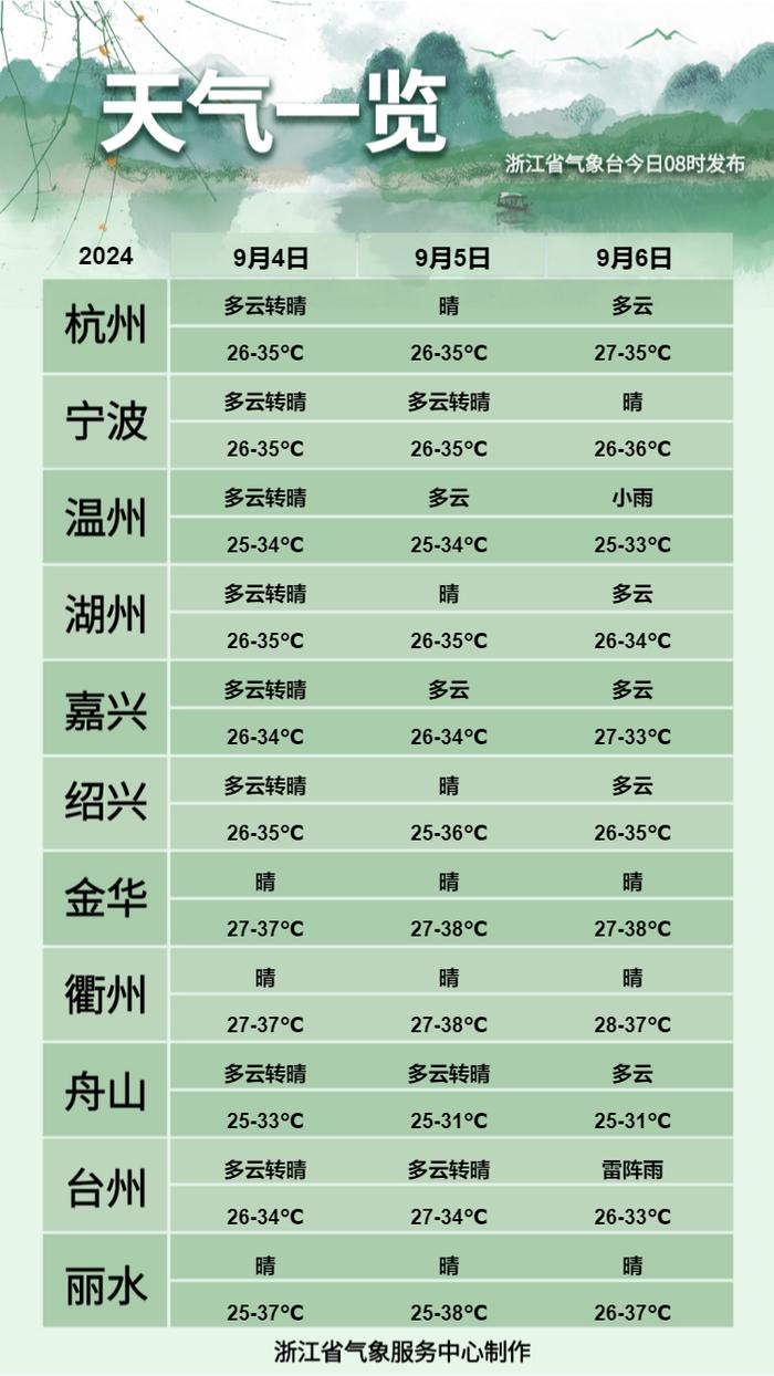 最高达39℃！浙江高温依然盛行，为何今年“秋老虎”如此凶猛？