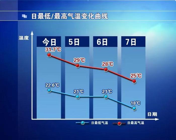 预计今日夜间有雨