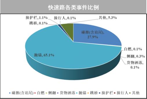 【提示】中心城快速路行驶量涨幅明显，路网运行平稳有序……2023年上海交通运行年度报告（道路交通篇）来了→