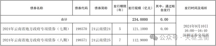 云南拟发行234亿省政府专项债券