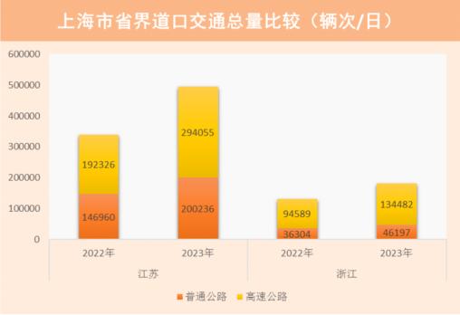 【提示】中心城快速路行驶量涨幅明显，路网运行平稳有序……2023年上海交通运行年度报告（道路交通篇）来了→