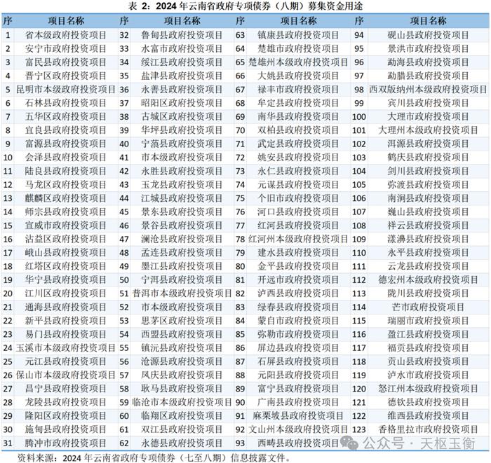 云南拟发行234亿省政府专项债券