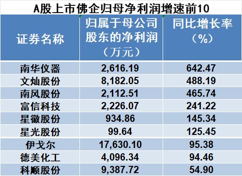 超9成佛山A股盈利！佛山上市公司半年成绩单曝光→