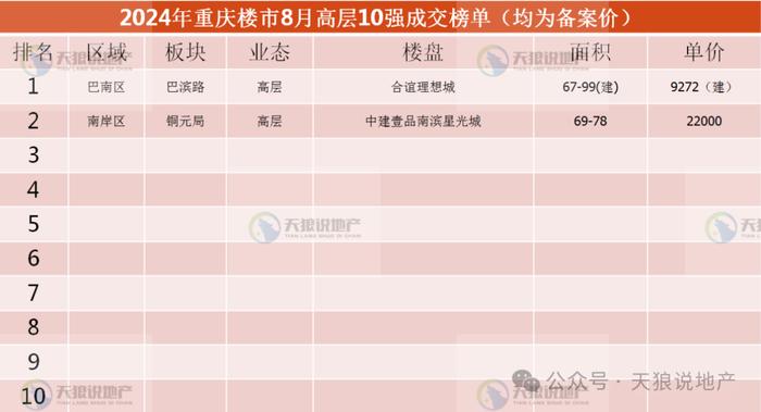 2024年，重庆楼市8月市场详情（文字版+视频版+8月成交排行榜合集）