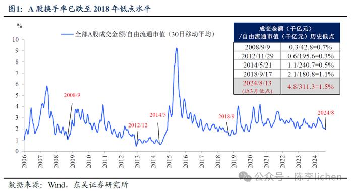 东吴证券陈李团队：A股指数最低点可能已经过去了