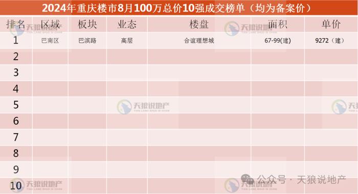 2024年，重庆楼市8月市场详情（文字版+视频版+8月成交排行榜合集）