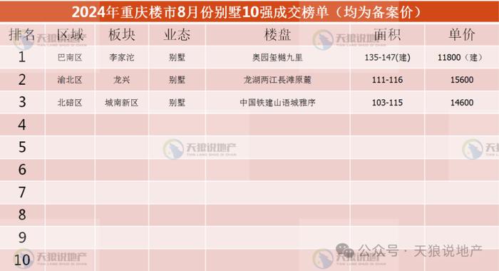 2024年，重庆楼市8月市场详情（文字版+视频版+8月成交排行榜合集）