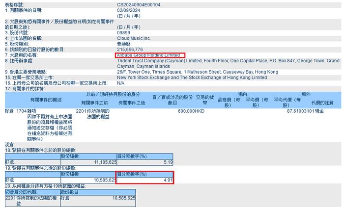 年内第四次减持！阿里巴巴对网易云音乐持股缩减至4.91%