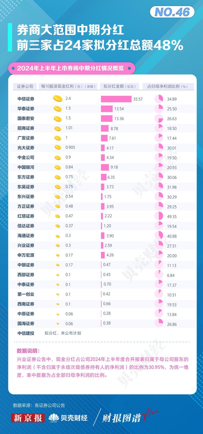 财报图谱㊻|券商大范围中期分红 前三家占24家分红总额48％