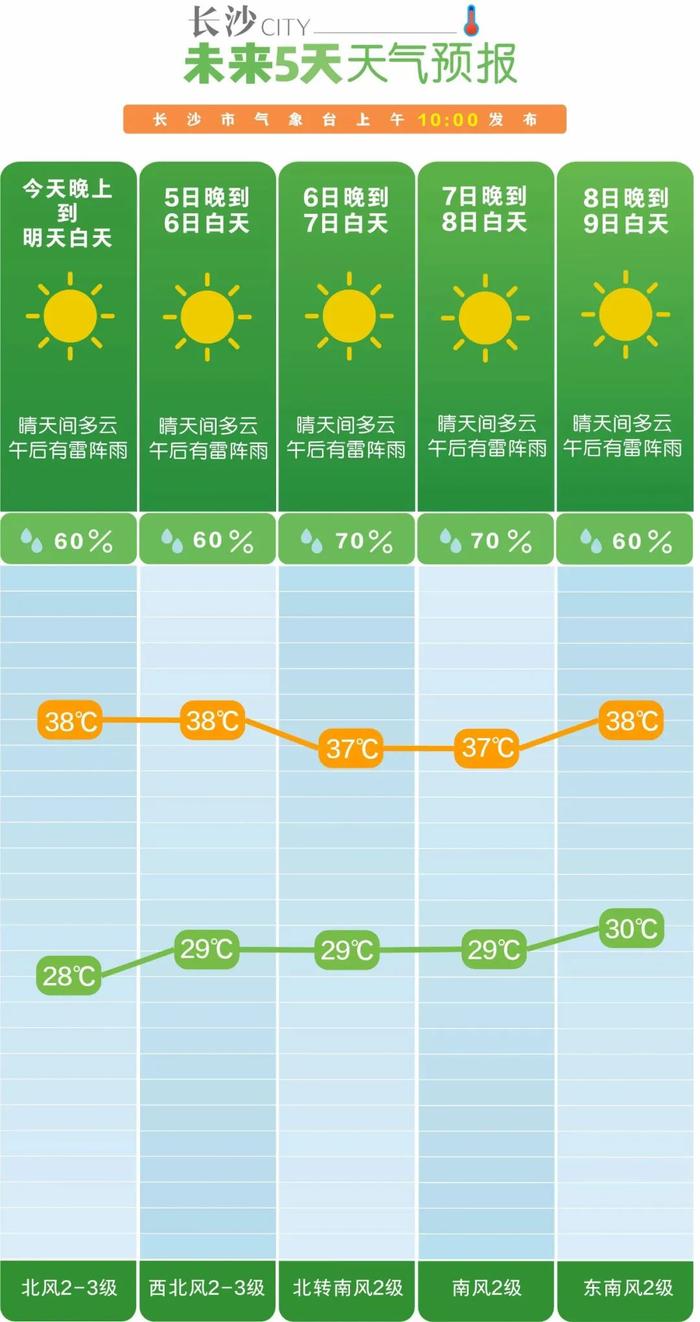 高温+雷雨！ 6日起湖南高温范围缩小，湘西湘南局地暴雨