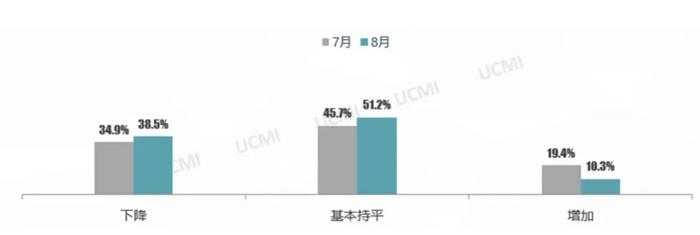 中国汽车流通协会：8月份中国二手车经理人指数为41.6% 同比增长1.3个百分点