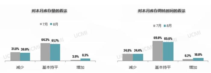 中国汽车流通协会：8月份中国二手车经理人指数为41.6% 同比增长1.3个百分点