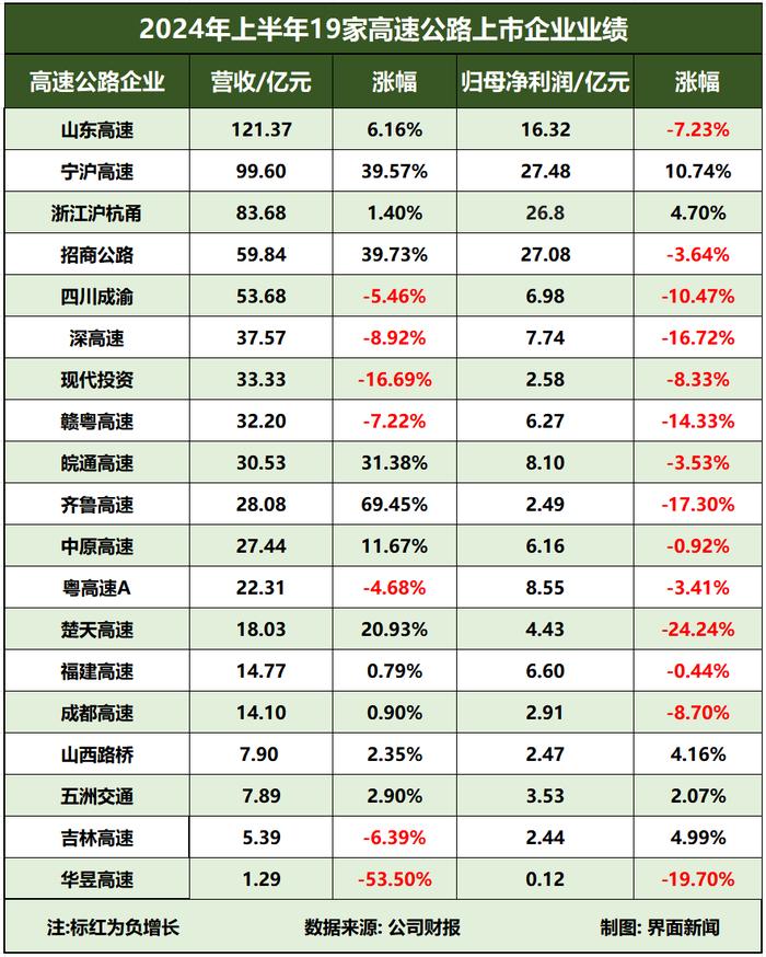 超七成高速公路企业净利润下滑，收费公路管理条例将利好行业？