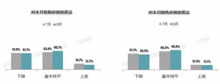 中国汽车流通协会：8月份中国二手车经理人指数为41.6% 同比增长1.3个百分点