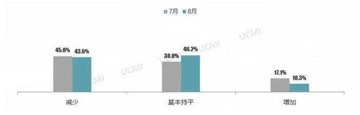 中国汽车流通协会：8月份中国二手车经理人指数为41.6% 同比增长1.3个百分点