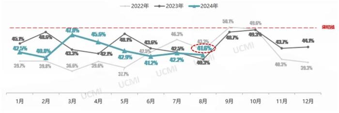 中国汽车流通协会：8月份中国二手车经理人指数为41.6% 同比增长1.3个百分点