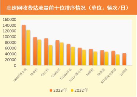 【提示】中心城快速路行驶量涨幅明显，路网运行平稳有序……2023年上海交通运行年度报告（道路交通篇）来了→