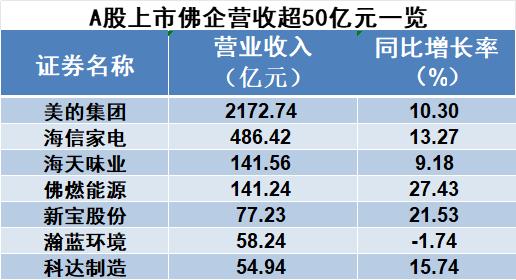 超9成佛山A股盈利！佛山上市公司半年成绩单曝光→