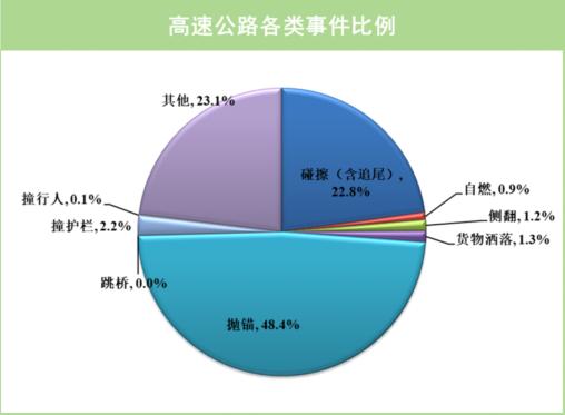 【提示】中心城快速路行驶量涨幅明显，路网运行平稳有序……2023年上海交通运行年度报告（道路交通篇）来了→