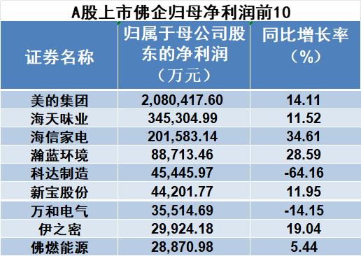 超9成佛山A股盈利！佛山上市公司半年成绩单曝光→