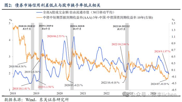 东吴证券陈李团队：A股指数最低点可能已经过去了