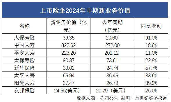 上市险企半年报观察②|“报行合一”险企新业务价值率显著增长  “一对多”充分竞争下头部险企银保渠道受益