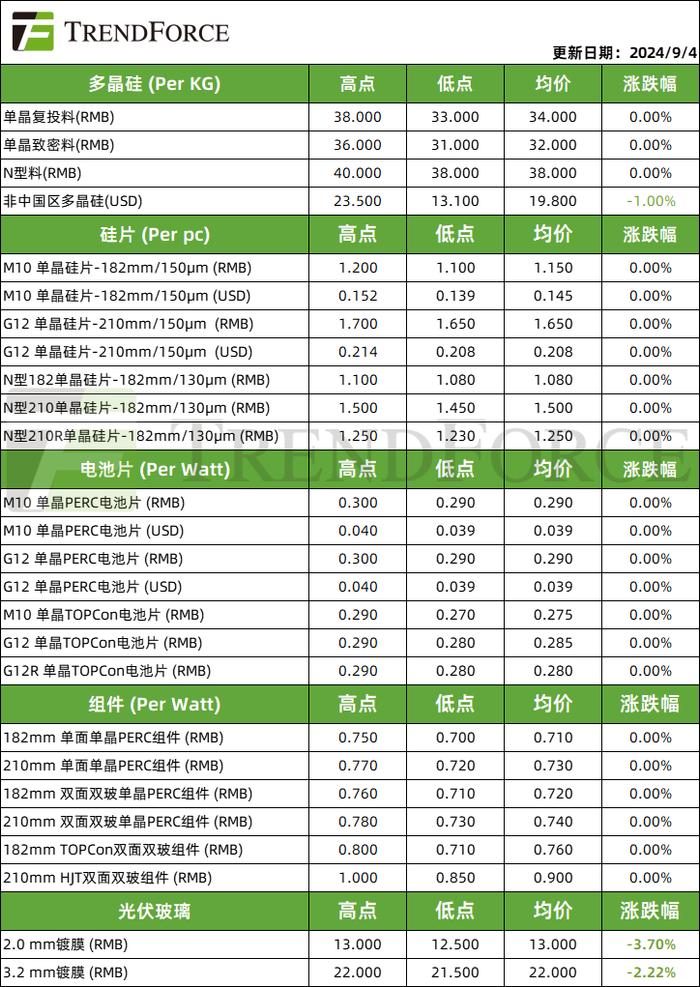 集邦咨询：硅片顺价成功 或将是硅料报涨兑现的关键密钥