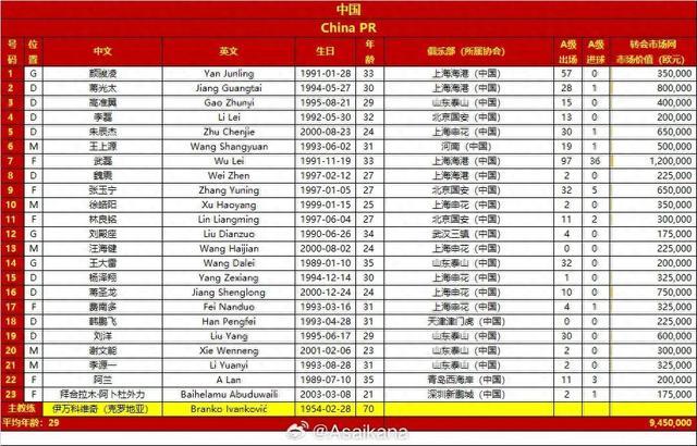 国足对阵日本23人大名单出炉：山东泰山5人入选