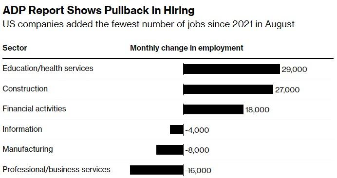 “小非农”爆冷！美国8月ADP新增就业降至9.9万 创逾三年半来新低