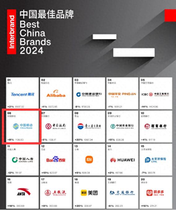 《2024中国最佳品牌排行榜》揭晓，中国移动升至第6，彰显央企品牌实力!