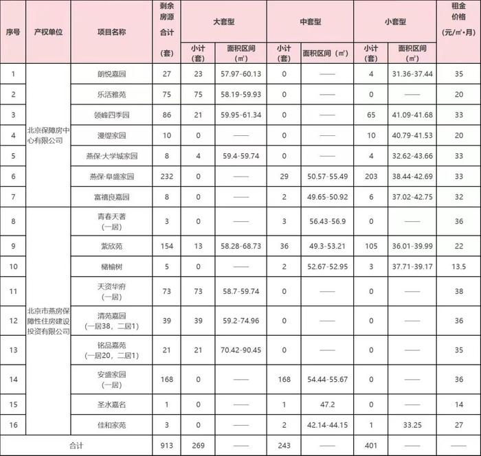 知晓｜17~29℃，今年再通3条地铁线！北京多个地铁站新开出入口！市区多路段将频繁管控！房山913套公租房下周一起申请登记！