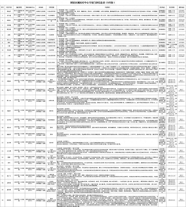 9月份国家区域医疗中心126位专家在家门口的坐诊信息指南