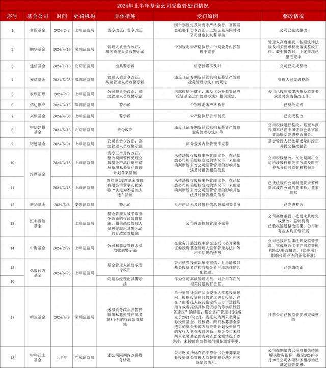 多家知名基金公司遭处罚！监管风暴下，行业整改行动全面启动！