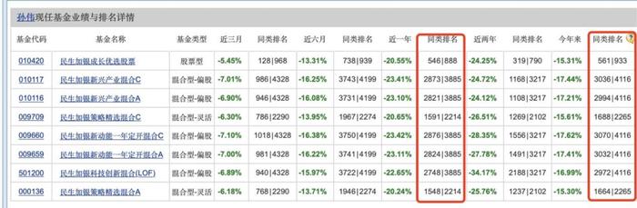 业绩太惨被迫走人？有基金经理亏损超七成