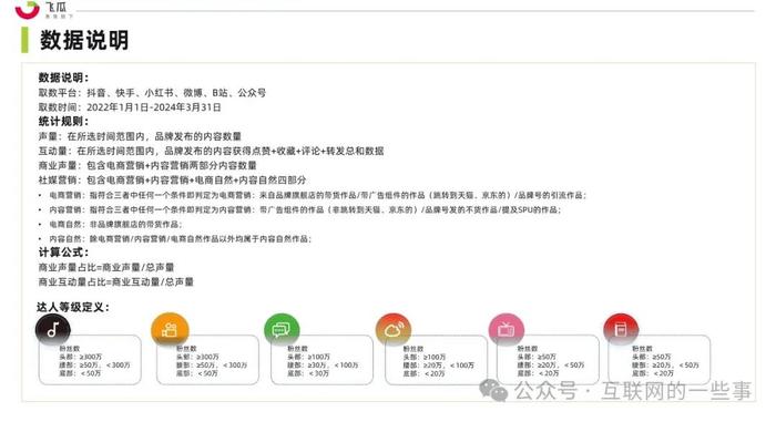 报告 | 飞瓜：2024年社媒电商大健康行业趋势洞察白皮书（附下载）