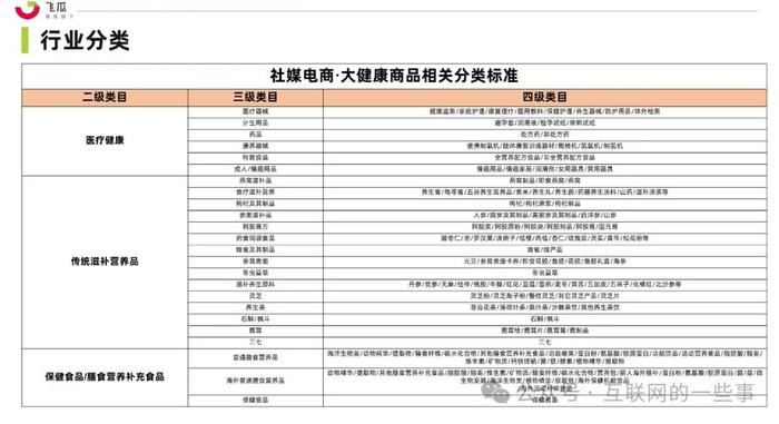 报告 | 飞瓜：2024年社媒电商大健康行业趋势洞察白皮书（附下载）