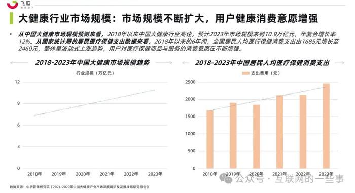 报告 | 飞瓜：2024年社媒电商大健康行业趋势洞察白皮书（附下载）