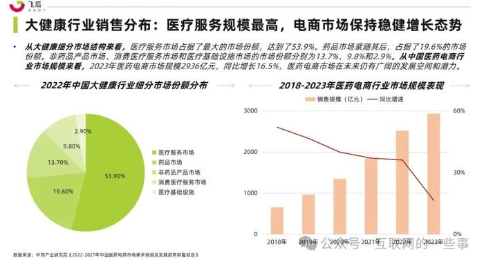 报告 | 飞瓜：2024年社媒电商大健康行业趋势洞察白皮书（附下载）