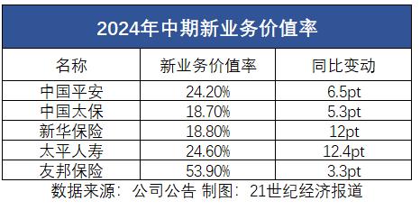 上市险企半年报观察②|“报行合一”险企新业务价值率显著增长  “一对多”充分竞争下头部险企银保渠道受益