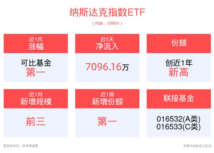 美股科技板块估值仍处合理期间，纳斯达克指数ETF(159501)最新资金净流入超1890万元