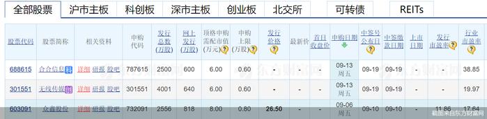 募资缩水超9亿元，众鑫股份9月6日启动申购