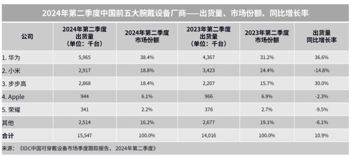 玄玑感知系统上线，华为运动健康开启腕上管理新时代