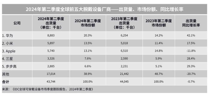 玄玑感知系统上线，华为运动健康开启腕上管理新时代