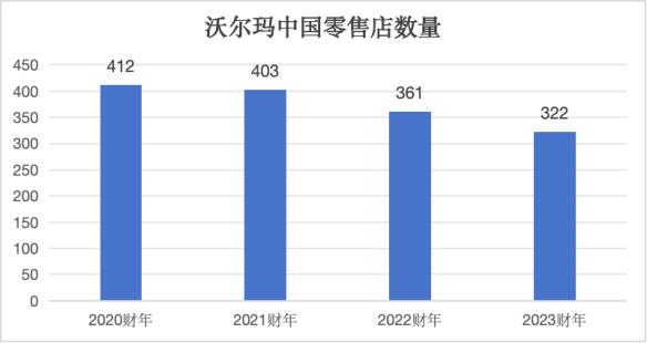 边倒闭边扩张的沃尔玛，一年在中国捞金1200亿