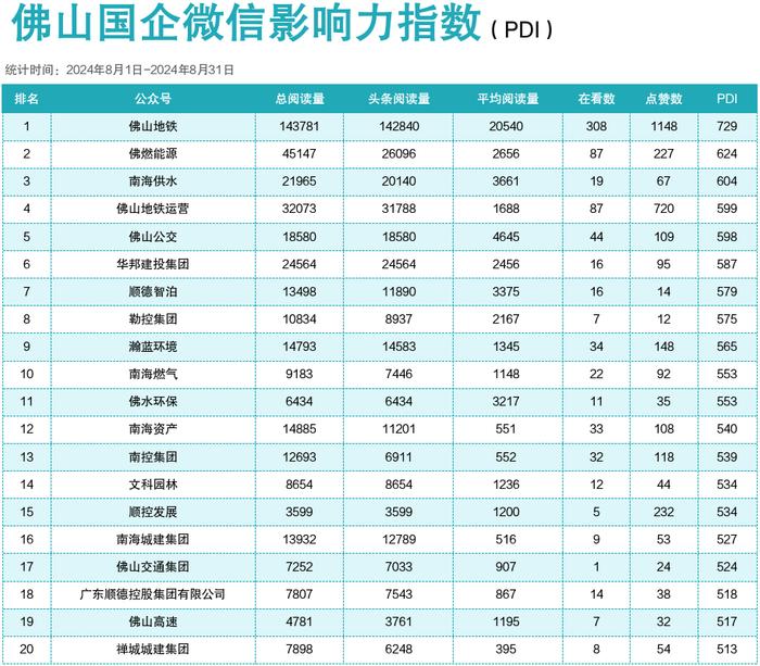 2024年8月佛山国企微信影响力指数出炉