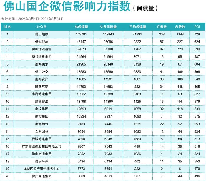 2024年8月佛山国企微信影响力指数出炉