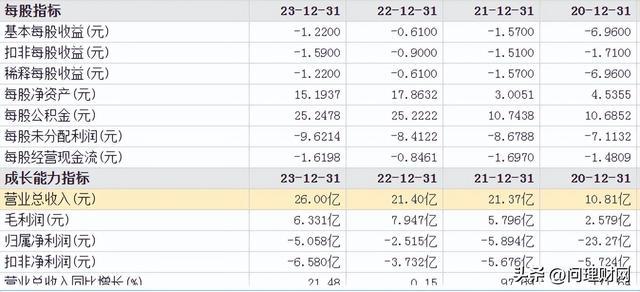 又创新低！股价从164元跌至31元：净利七年半亏掉60亿