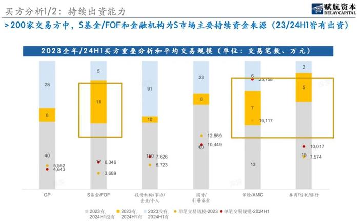 S市场现状：资金充沛、投资急迫，更看DPI