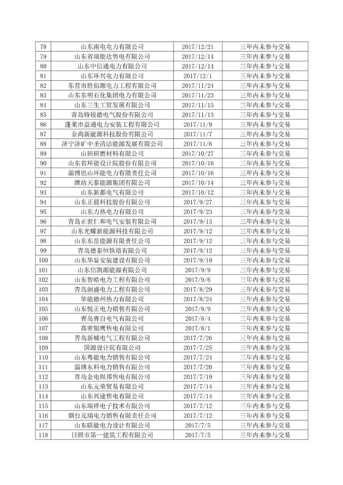 340家售电公司正式退市