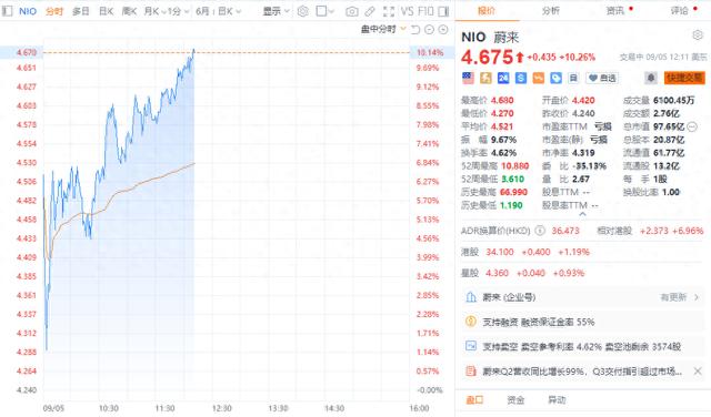 蔚来汽车盘中涨超10%